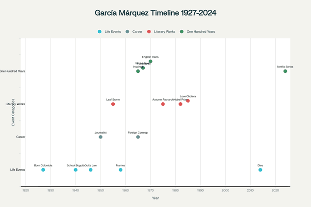 Gabriel García Márquez: One Hundred Years of Solitude timeline