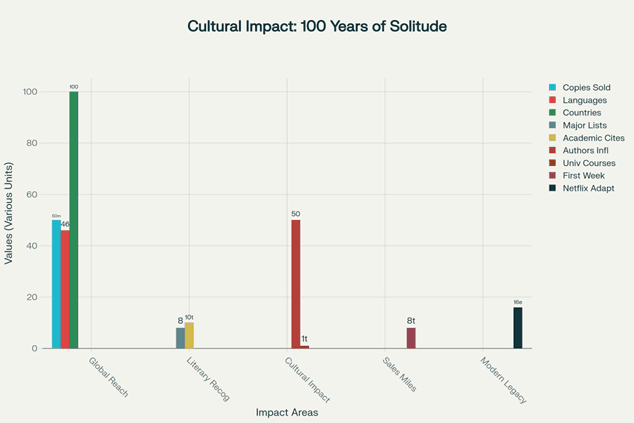 The Global Phenomenon of One Hundred Years of Solitude: Literary Impact and Cultural Legacy