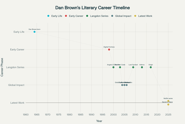 Dan Brown's Literary Journey: From Digital Fortress to The Secret of Secrets (1964-2025)