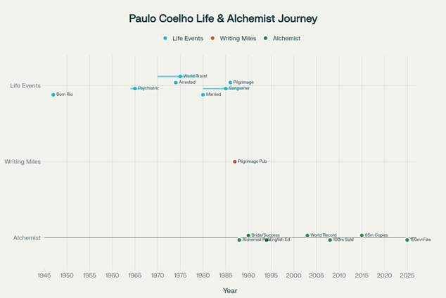 Paulo Coelho's Journey: From Rebellion to Literary Phenomenon (1947-2025)