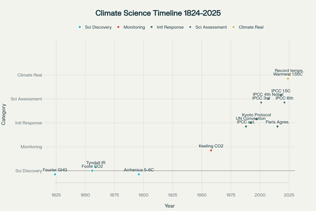 Timeline of Climate Change