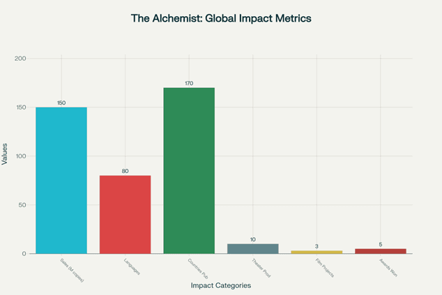 The Global Phenomenon of The Alchemist: Sales, Translations, and Cultural Impact