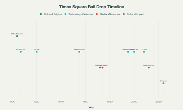 Evolution of the Times Square Ball Drop (1904-Present)