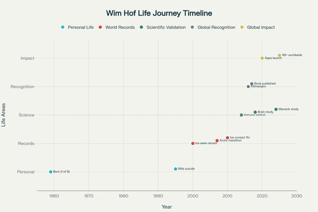 Wim Hof's Journey: From Personal Tragedy to Global Phenomenon (1959-Present)