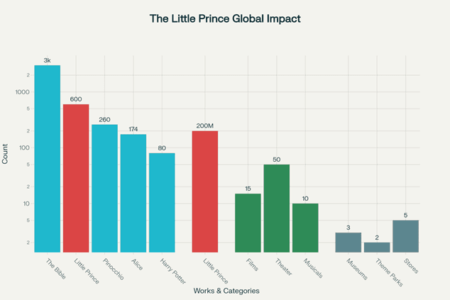 The Global Reach of The Little Prince: Translations, Sales, and Cultural Impact