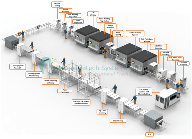 Detailed prismatic cell battery pack assembly line showing sequential manufacturing and testing stations for electric vehicle lithium-ion batteries.