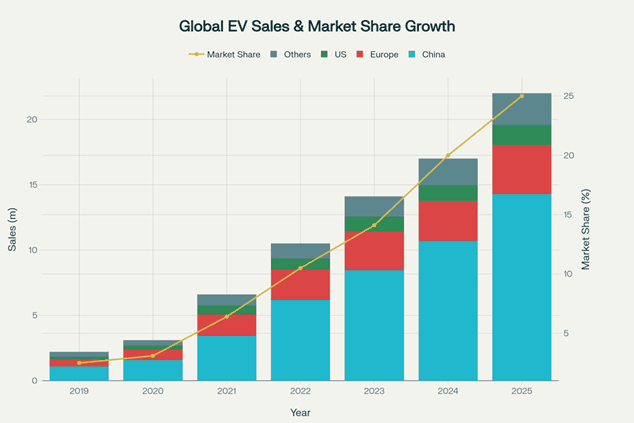 Global Electric Vehicle Market Growth: Sales Volume and Market Share (2019-2025)
