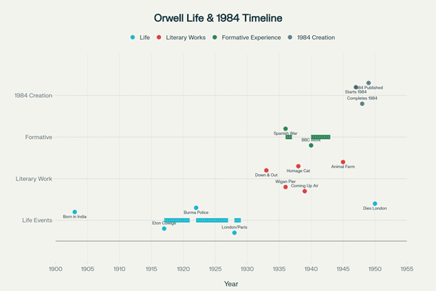 George Orwell's Journey from Eric Blair to Literary Icon (1903-1950)