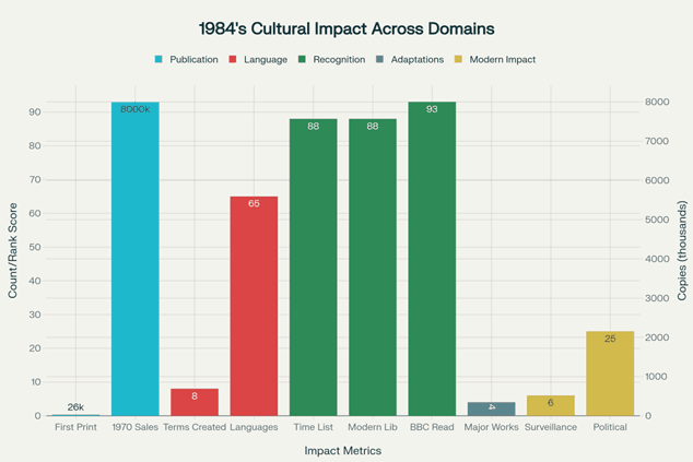 The Enduring Cultural Impact of Nineteen Eighty-Four: From Literature to Global Phenomenon