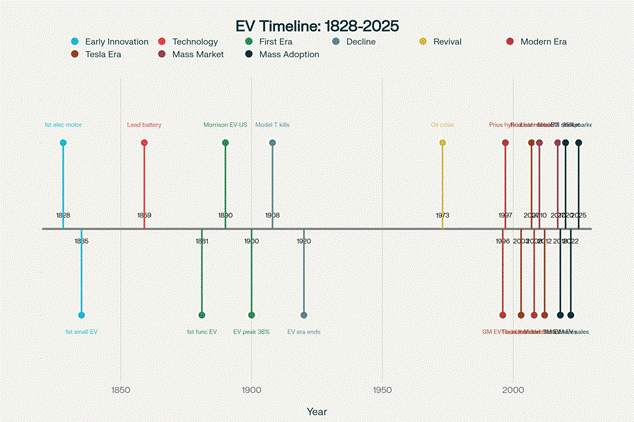 The Evolution of Electric Vehicles: From Early Innovation to Mass Adoption (1828-2025)