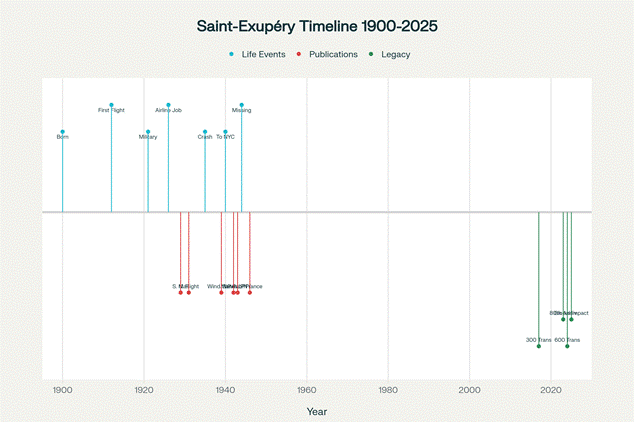 The Life of Antoine de Saint-Exupéry and The Little Prince Timeline (1900-2025)