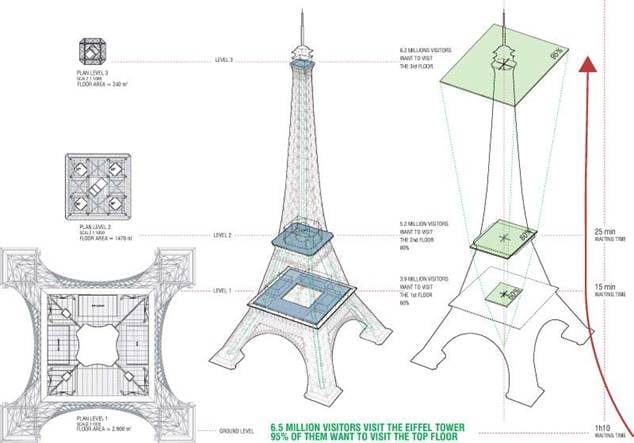 Architectural blueprints and visitor interest study of the Eiffel Tower's floors and waiting times