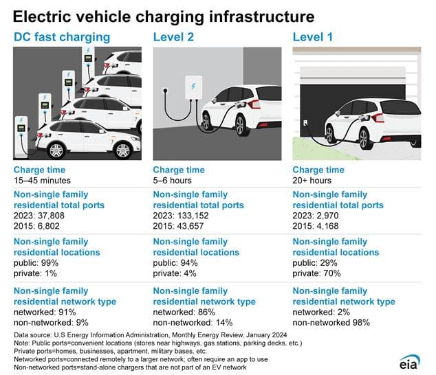 Electric vehicle charging infrastructure types, their charge times, and details on residential port availability and network connectivity in 2023 and 2015.